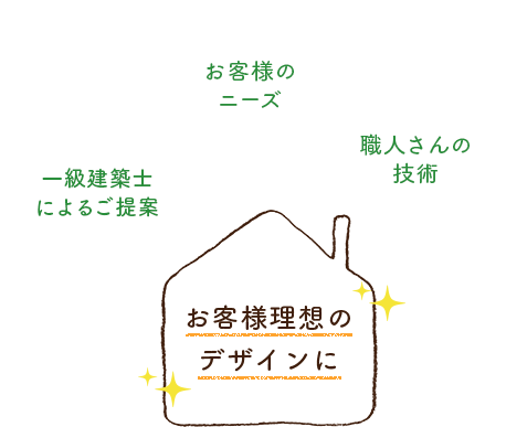 お客様理想の住まい